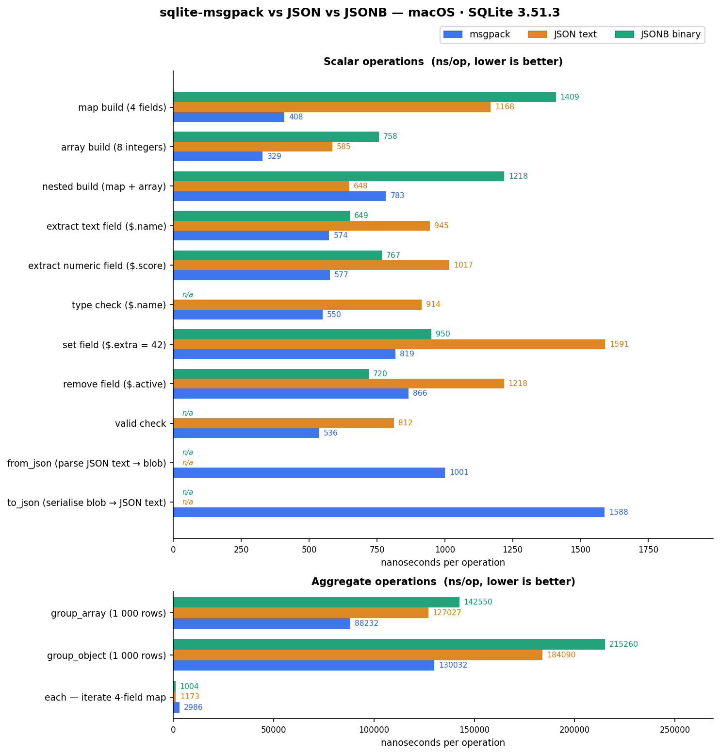 sqlite-msgpack vs JSON vs JSONB performance