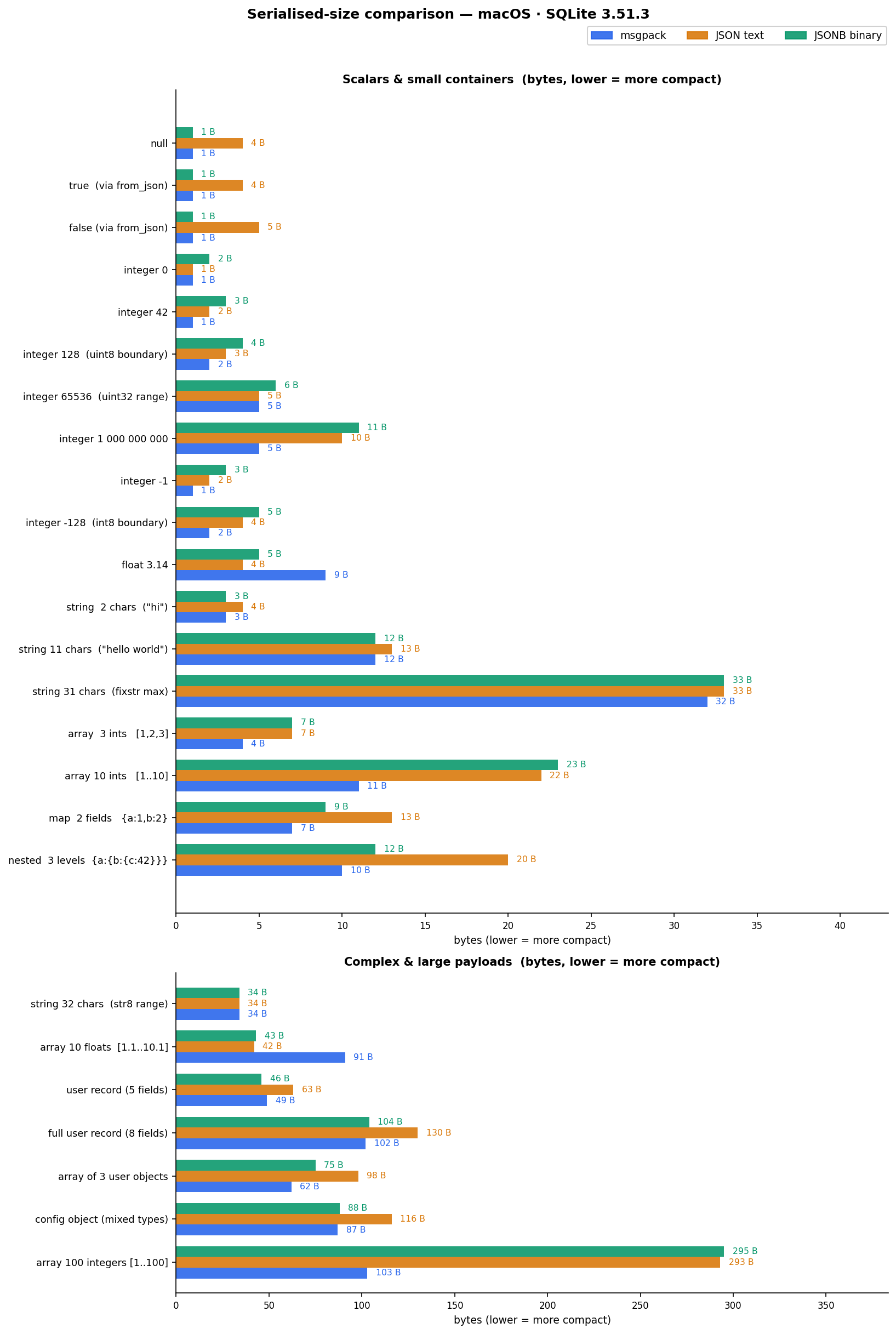 Serialised-size comparison